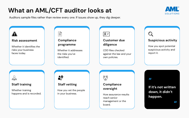 AML/CFT Audit