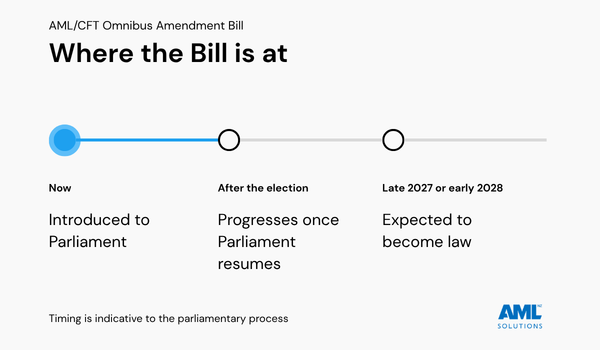 AML CFT Omnibus Amendment Bill timeline